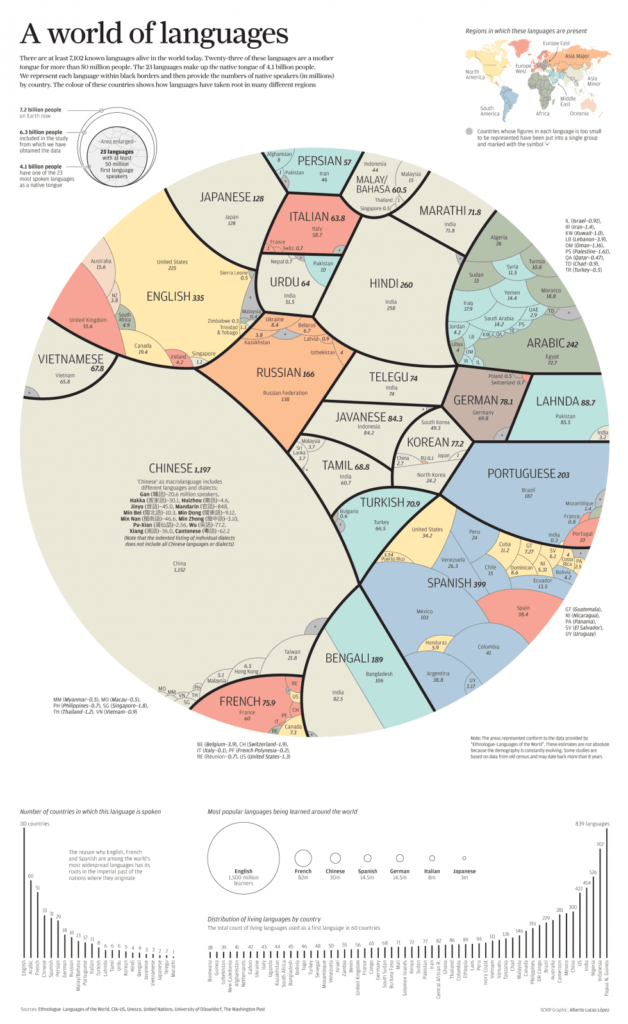 Infographie des langues parlées dans le monde Infographie des langues parlées dans le monde